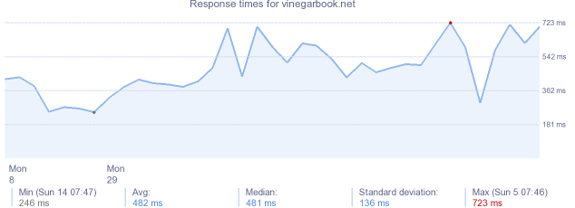load time for vinegarbook.net
