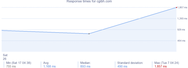 load time for cgibh.com