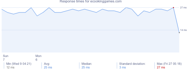 load time for ecookinggames.com