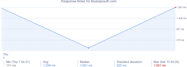 load time for bluesqsouth.com