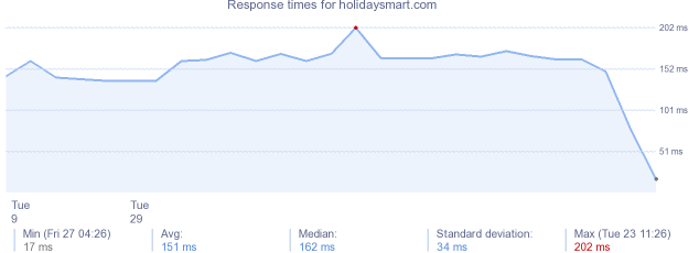 load time for holidaysmart.com