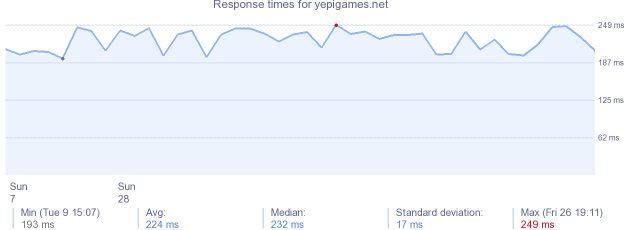 load time for yepigames.net