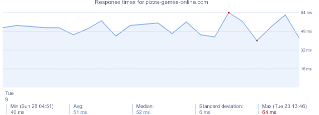 load time for pizza-games-online.com