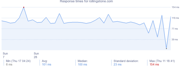 load time for rollingstone.com