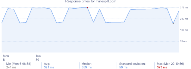 load time for minespill.com