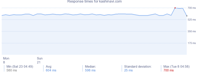 load time for kashinavi.com