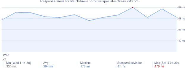 load time for watch-law-and-order-special-victims-unit.com