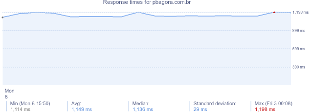 load time for pbagora.com.br