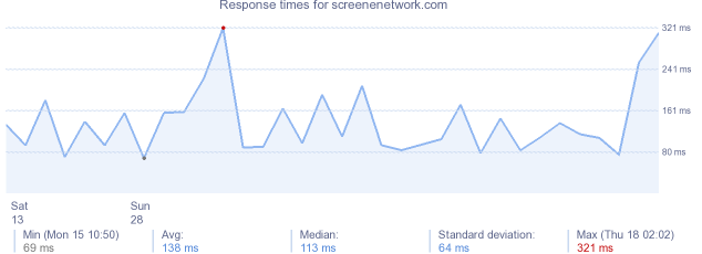 load time for screenenetwork.com