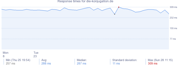 load time for die-konjugation.de