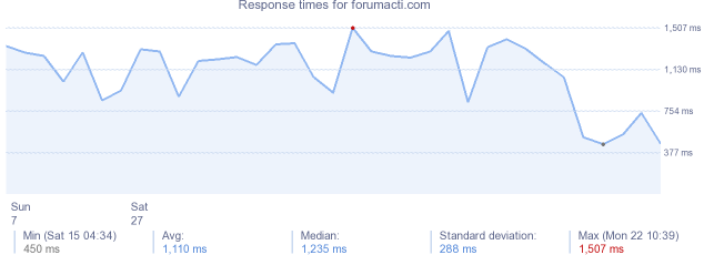 load time for forumacti.com