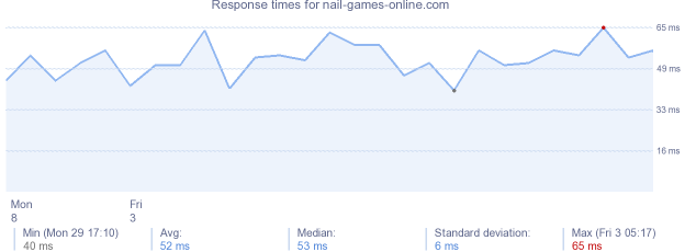 load time for nail-games-online.com