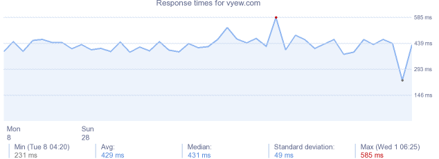 load time for vyew.com