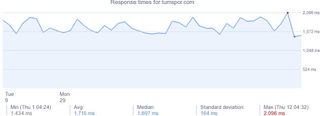 load time for tumspor.com