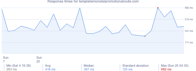 load time for templatemonsterpromotionalcode.com