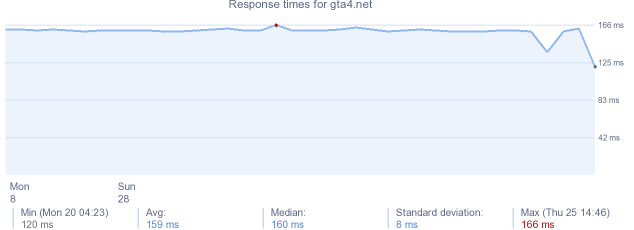 load time for gta4.net