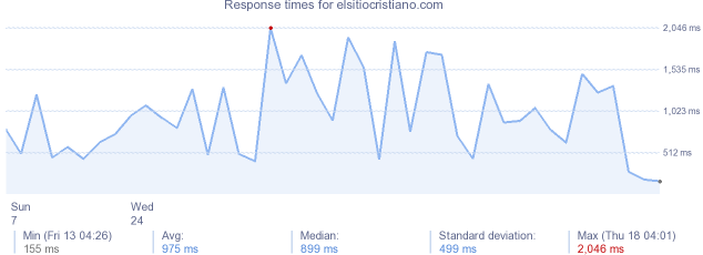 load time for elsitiocristiano.com