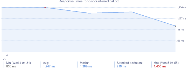 load time for discount-medical.biz