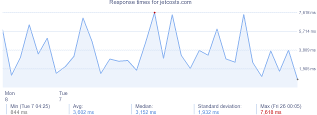 load time for jetcosts.com