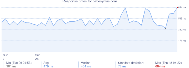 load time for bebesymas.com