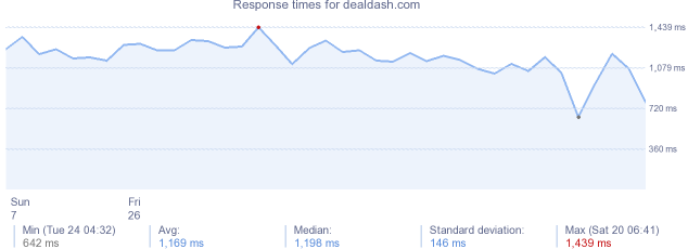 load time for dealdash.com