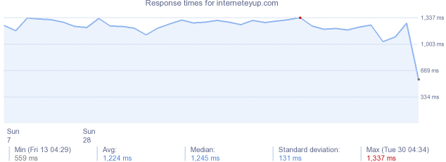 load time for interneteyup.com