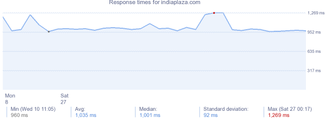 load time for indiaplaza.com