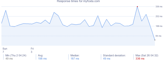 load time for myfoxla.com