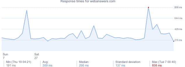 load time for webanswers.com