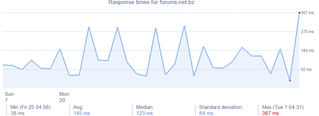 load time for forums.net.bz