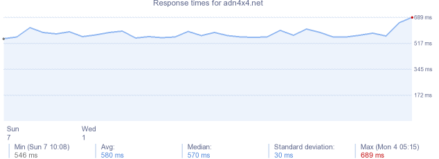 load time for adn4x4.net