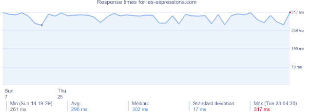 load time for les-expressions.com