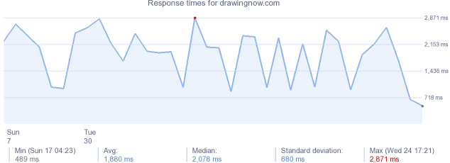 load time for drawingnow.com