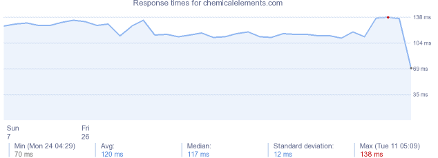 load time for chemicalelements.com