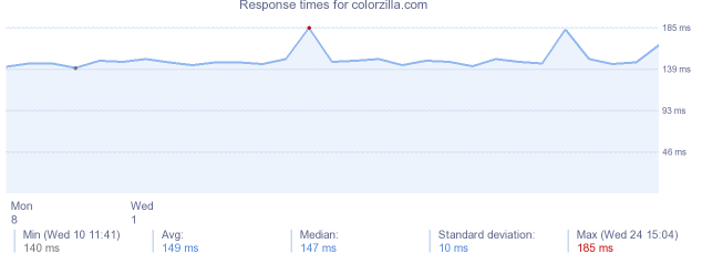 load time for colorzilla.com