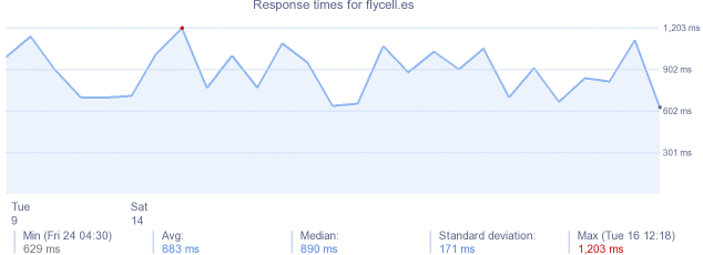 load time for flycell.es