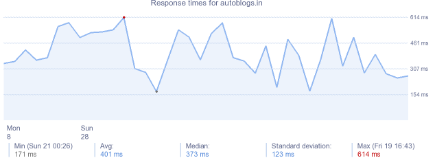 load time for autoblogs.in