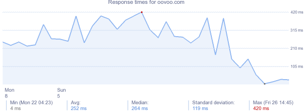 load time for oovoo.com