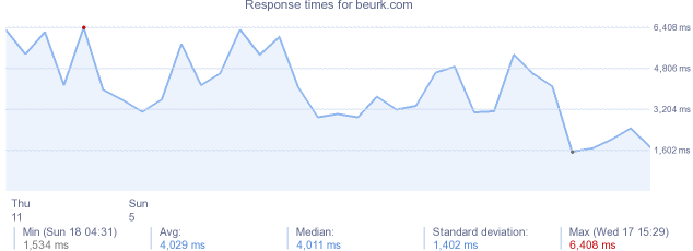 load time for beurk.com