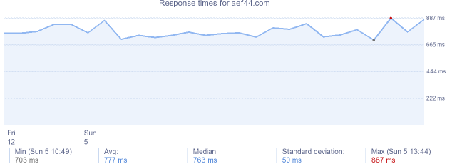 load time for aef44.com