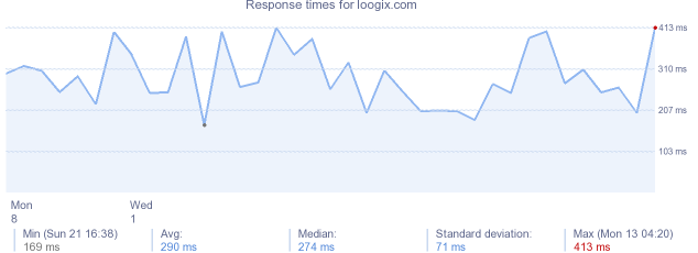 load time for loogix.com