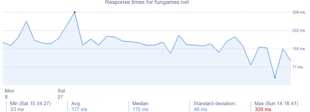 load time for fungames.net
