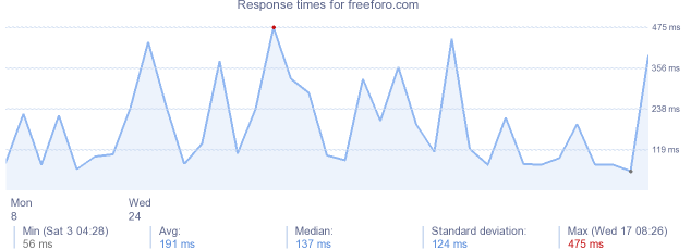 load time for freeforo.com