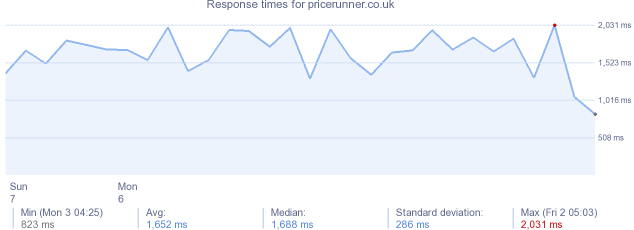 load time for pricerunner.co.uk