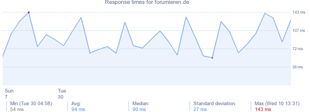 load time for forumieren.de