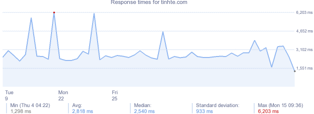 load time for tinhte.com