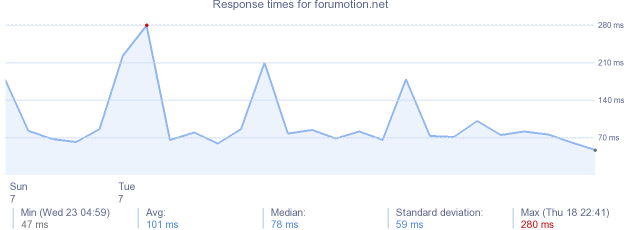 load time for forumotion.net