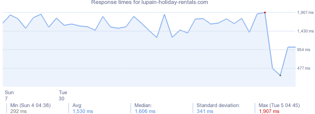 load time for lupain-holiday-rentals.com