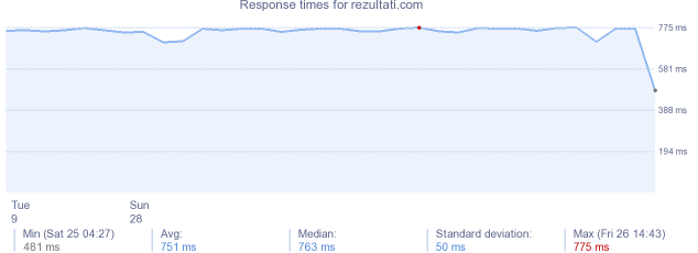 load time for rezultati.com