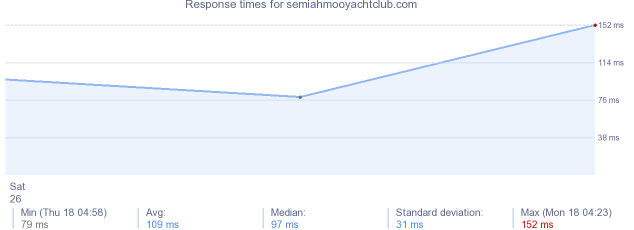 load time for semiahmooyachtclub.com